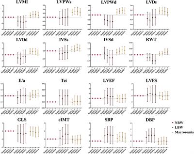 Sex-Disparity in the Association Between Birthweight and Cardiovascular Parameters in 4-Year-Old Children: A Chinese Cohort Study